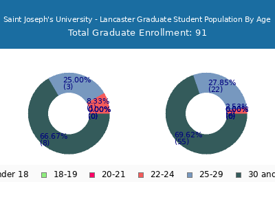 Saint Joseph's University - Lancaster 2025 Graduate Enrollment Age Diversity Pie chart