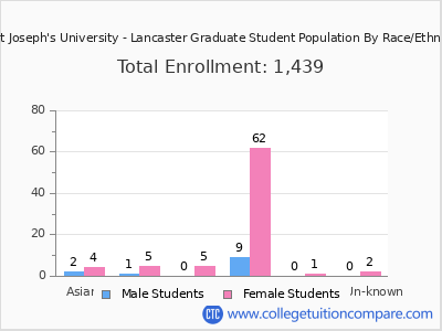 Saint Joseph's University - Lancaster 2025 Graduate Enrollment by Gender and Race chart