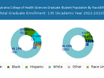 Pennsylvania College of Health Sciences 2023 Graduate Enrollment by Gender and Race chart