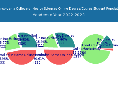 Pennsylvania College of Health Sciences 2023 Online Student Population chart