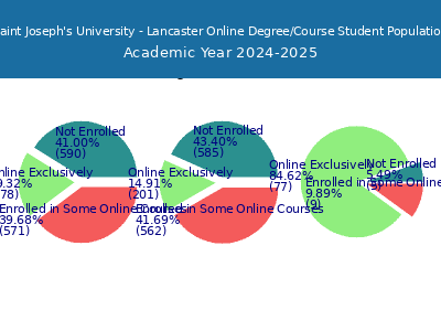 Saint Joseph's University - Lancaster 2025 Online Student Population chart