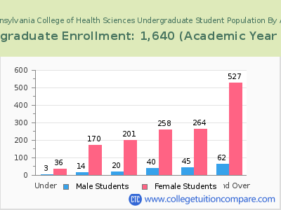 Pennsylvania College of Health Sciences 2023 Undergraduate Enrollment by Age chart