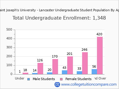 Saint Joseph's University - Lancaster 2025 Undergraduate Enrollment by Age chart