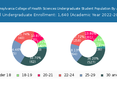 Pennsylvania College of Health Sciences 2023 Undergraduate Enrollment Age Diversity Pie chart