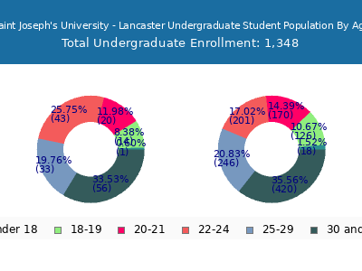 Saint Joseph's University - Lancaster 2025 Undergraduate Enrollment Age Diversity Pie chart