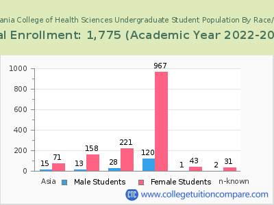 Pennsylvania College of Health Sciences 2023 Undergraduate Enrollment by Gender and Race chart