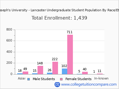 Saint Joseph's University - Lancaster 2025 Undergraduate Enrollment by Gender and Race chart
