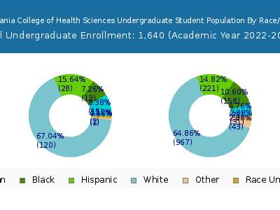 Pennsylvania College of Health Sciences 2023 Undergraduate Enrollment by Gender and Race chart