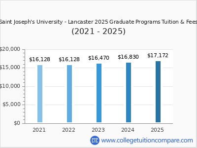 Saint Joseph's University - Lancaster 2025 graduate tuition chart