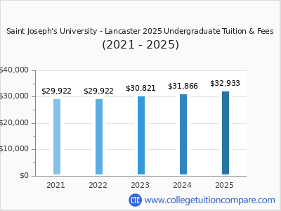 Saint Joseph's University - Lancaster 2025 undergraduate tuition chart