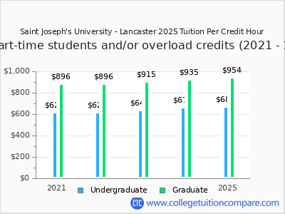 Saint Joseph's University - Lancaster 2025 cost per credit hour chart