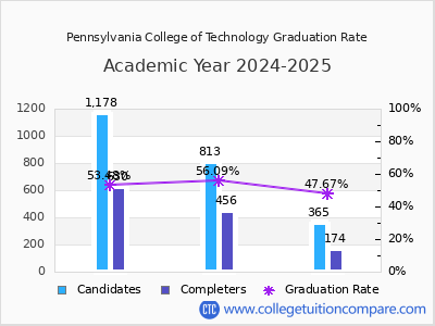 Pennsylvania College of Technology graduation rate by gender