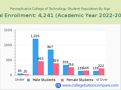 Pennsylvania College of Technology 2023 Student Population by Age chart