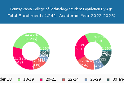 Pennsylvania College of Technology 2023 Student Population Age Diversity Pie chart