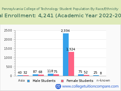 Pennsylvania College of Technology 2023 Student Population by Gender and Race chart