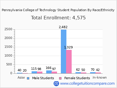 Pennsylvania College of Technology 2025 Student Population by Gender and Race chart