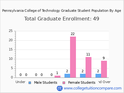 Pennsylvania College of Technology 2025 Graduate Enrollment by Age chart