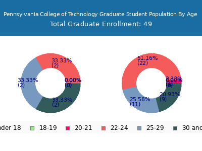 Pennsylvania College of Technology 2025 Graduate Enrollment Age Diversity Pie chart