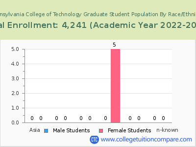 Pennsylvania College of Technology 2023 Graduate Enrollment by Gender and Race chart