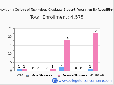 Pennsylvania College of Technology 2025 Graduate Enrollment by Gender and Race chart
