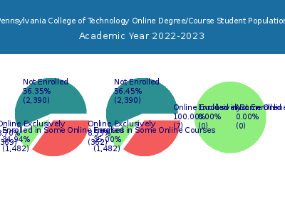 Pennsylvania College of Technology 2023 Online Student Population chart