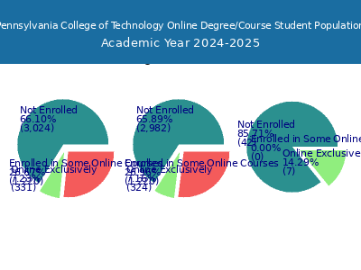 Pennsylvania College of Technology 2025 Online Student Population chart