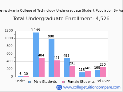 Pennsylvania College of Technology 2025 Undergraduate Enrollment by Age chart