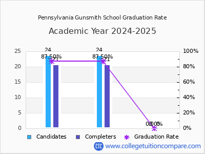 Pennsylvania Gunsmith School graduation rate by gender
