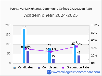 Pennsylvania Highlands Community College graduation rate by gender