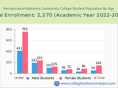 Pennsylvania Highlands Community College 2023 Student Population by Age chart