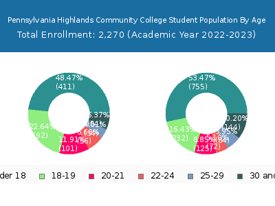 Pennsylvania Highlands Community College 2023 Student Population Age Diversity Pie chart