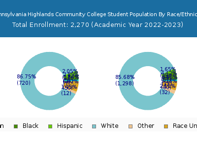 Pennsylvania Highlands Community College 2023 Student Population by Gender and Race chart