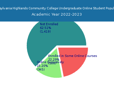 Pennsylvania Highlands Community College 2023 Online Student Population chart