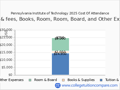Pennsylvania Institute of Technology 2025 COA (cost of attendance) chart