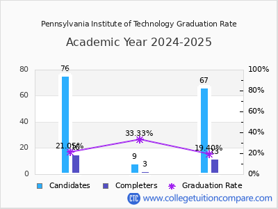 Pennsylvania Institute of Technology graduation rate by gender