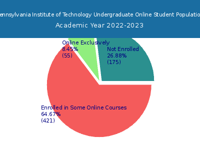 Pennsylvania Institute of Technology 2023 Online Student Population chart