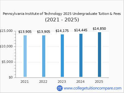 Pennsylvania Institute of Technology 2025 undergraduate tuition chart