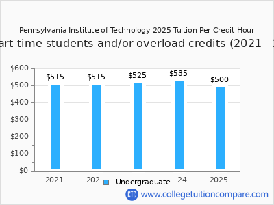 Pennsylvania Institute of Technology 2025 cost per credit hour chart