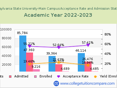 Pennsylvania State University-Main Campus 2023 Acceptance Rate By Gender chart
