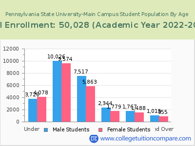 Pennsylvania State University-Main Campus 2023 Student Population by Age chart