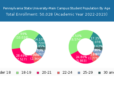 Pennsylvania State University-Main Campus 2023 Student Population Age Diversity Pie chart