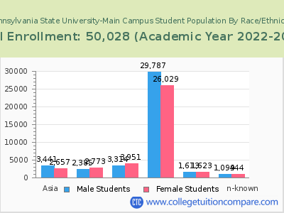 Pennsylvania State University-Main Campus 2023 Student Population by Gender and Race chart