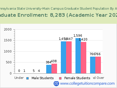 Pennsylvania State University-Main Campus 2023 Graduate Enrollment by Age chart