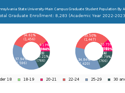Pennsylvania State University-Main Campus 2023 Graduate Enrollment Age Diversity Pie chart