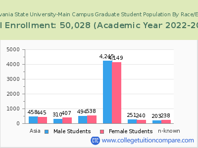 Pennsylvania State University-Main Campus 2023 Graduate Enrollment by Gender and Race chart
