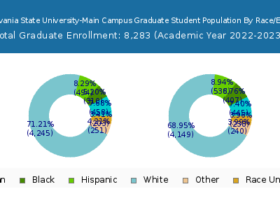 Pennsylvania State University-Main Campus 2023 Graduate Enrollment by Gender and Race chart