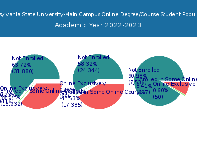 Pennsylvania State University-Main Campus 2023 Online Student Population chart