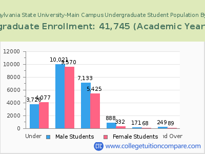Pennsylvania State University-Main Campus 2023 Undergraduate Enrollment by Age chart