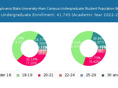 Pennsylvania State University-Main Campus 2023 Undergraduate Enrollment Age Diversity Pie chart