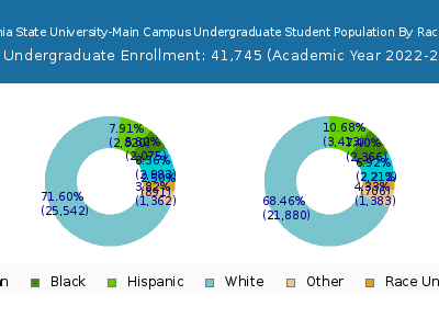Pennsylvania State University-Main Campus 2023 Undergraduate Enrollment by Gender and Race chart